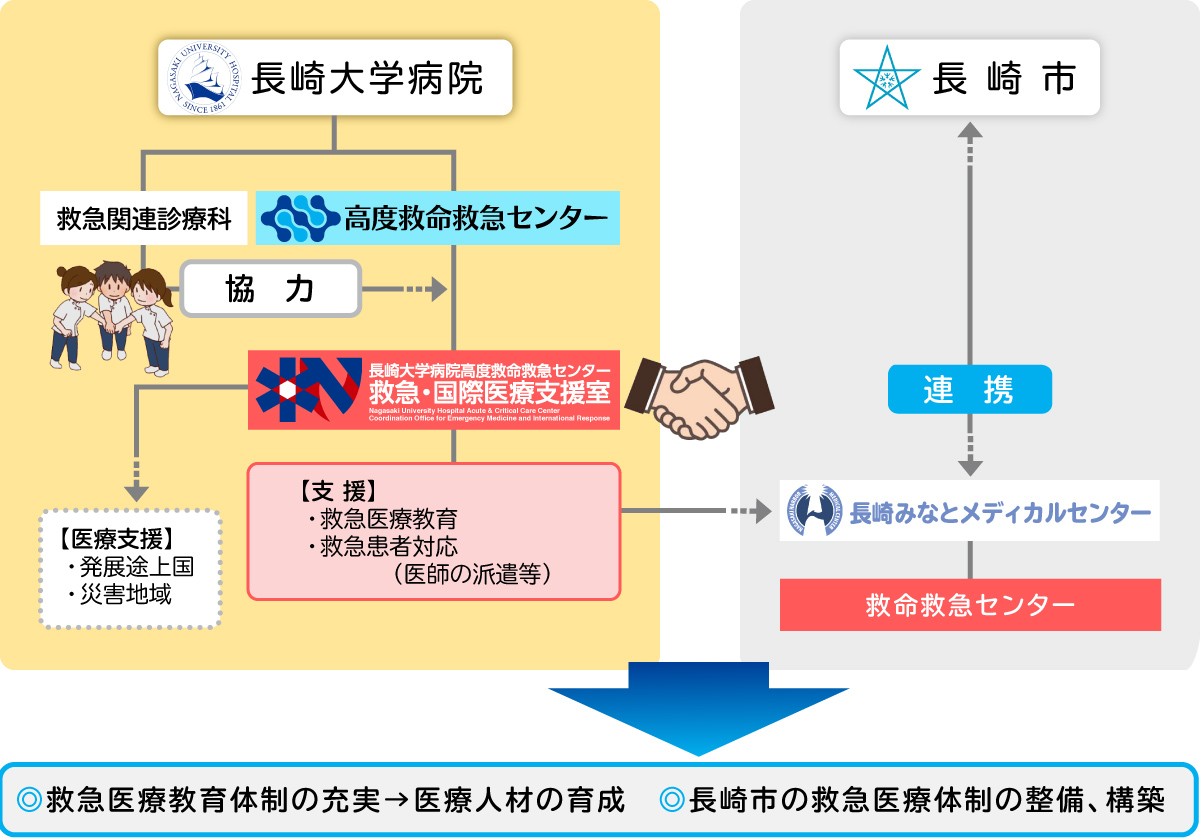 救急・国際医療支援室 組織図