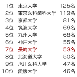 平成27年度マッチ者数ランキング