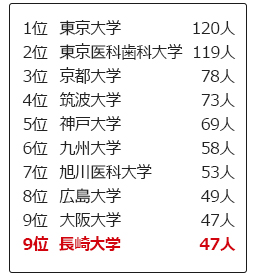 平成30年度マッチ者数ランキング