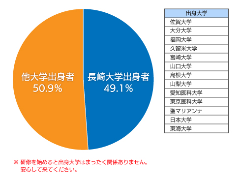 令和1年度マッチ者出身大学比率