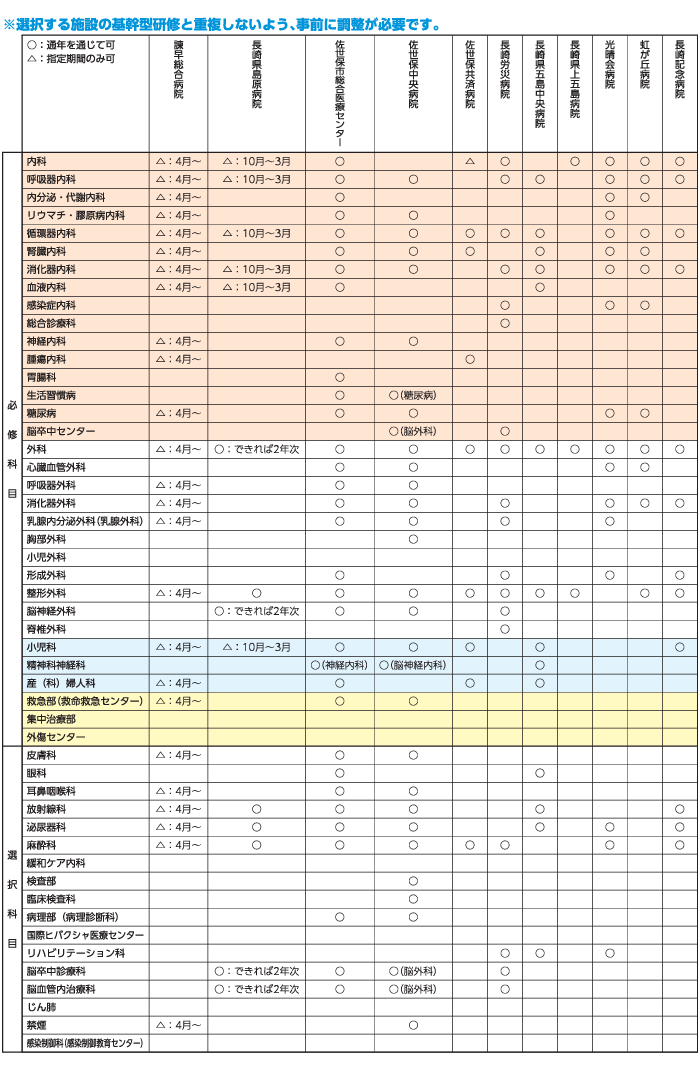 研修プログラム 医科初期臨床研修 長崎大学病院 医療教育開発センター