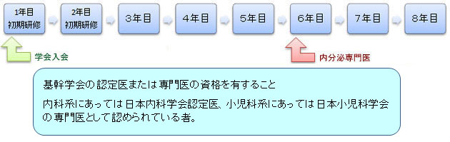 専門医までの流れ