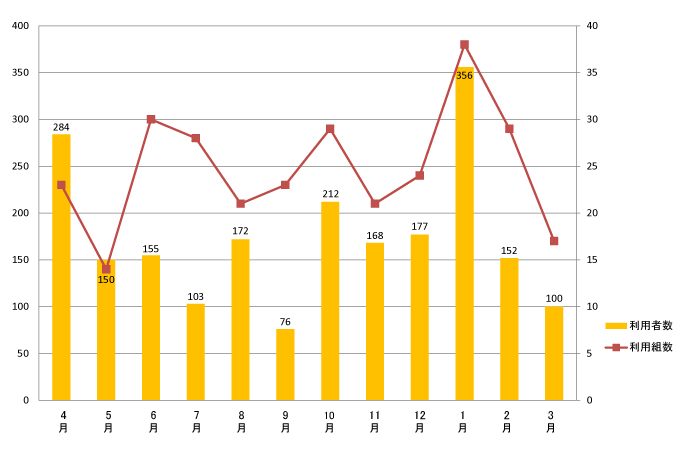 2009年度利用者数月別グラフ