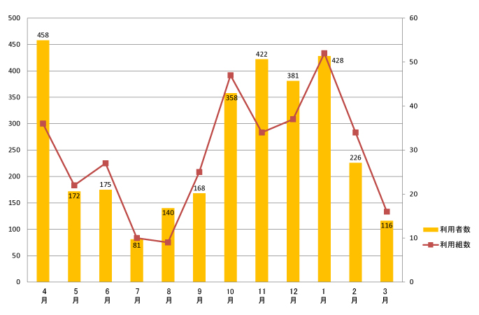 2010年度利用者数月別グラフ