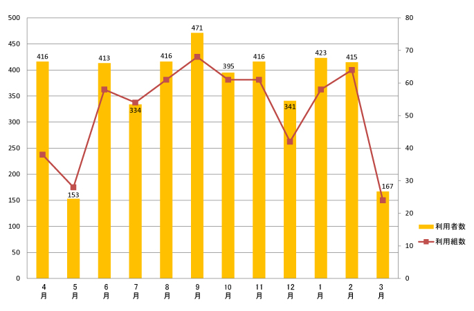 2011年度利用者数月別グラフ