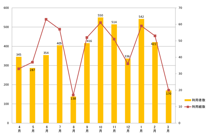 2012年度利用者数月別グラフ