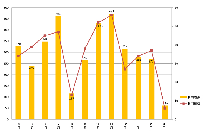 2013年度利用者数月別グラフ