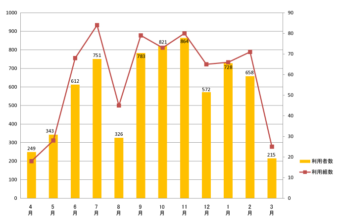 2014年度利用者数月別グラフ