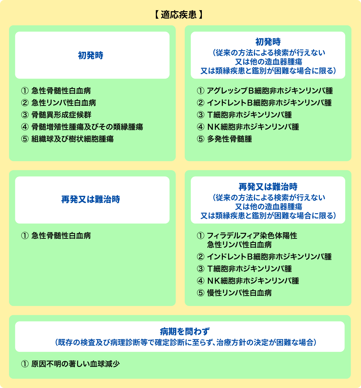 適応疾患