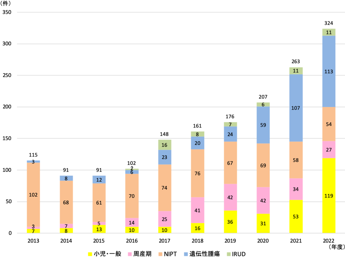 実績(初診のみ)2013年度〜2021年度