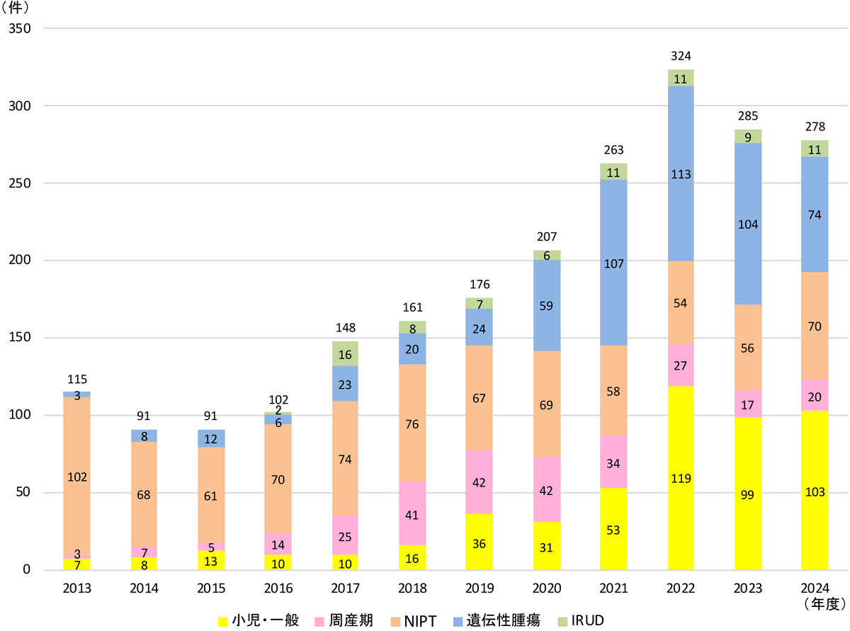 実績(初診のみ)2013年度〜2024年度