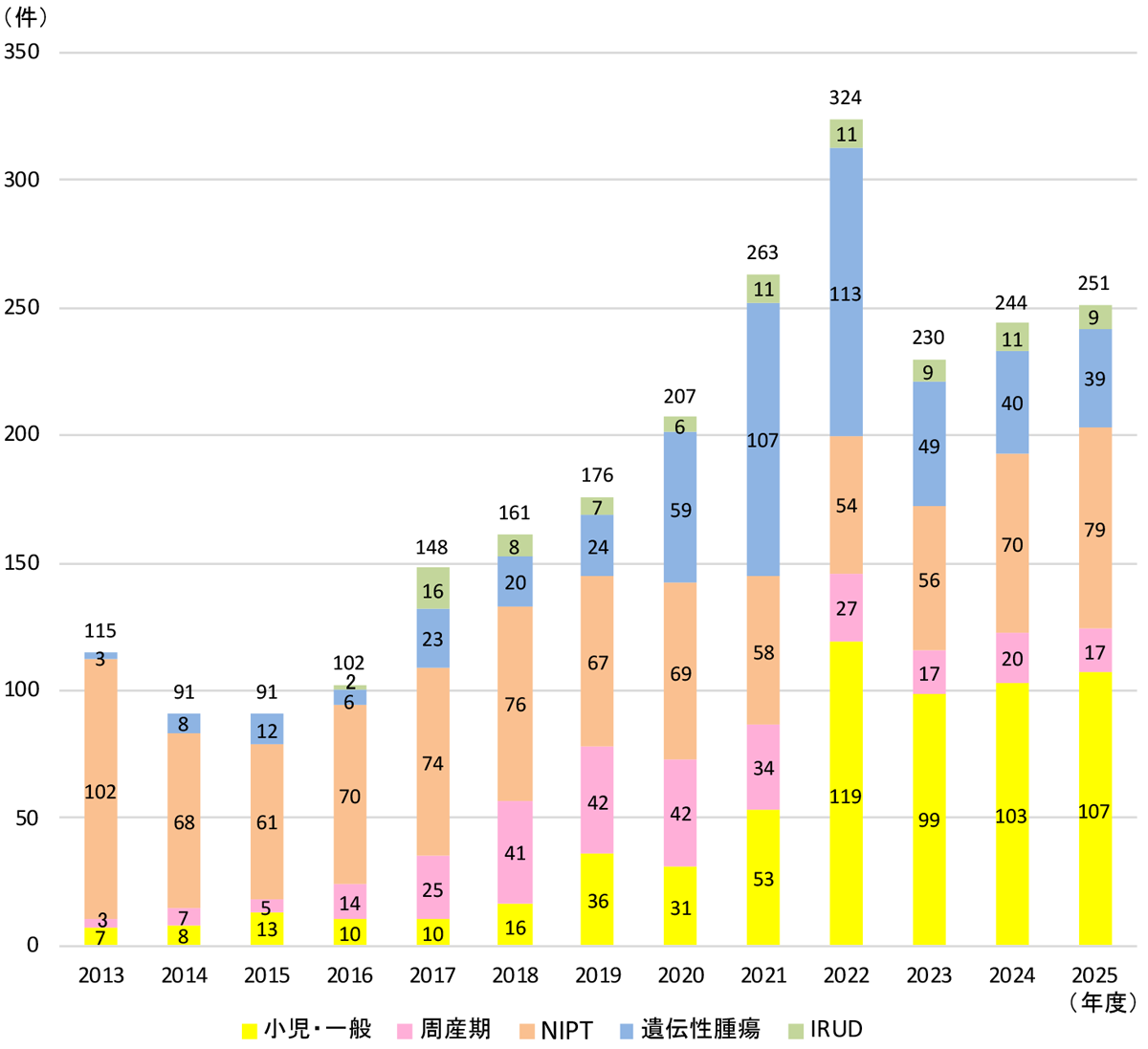 実績（初診のみ）2013年度〜2025年度