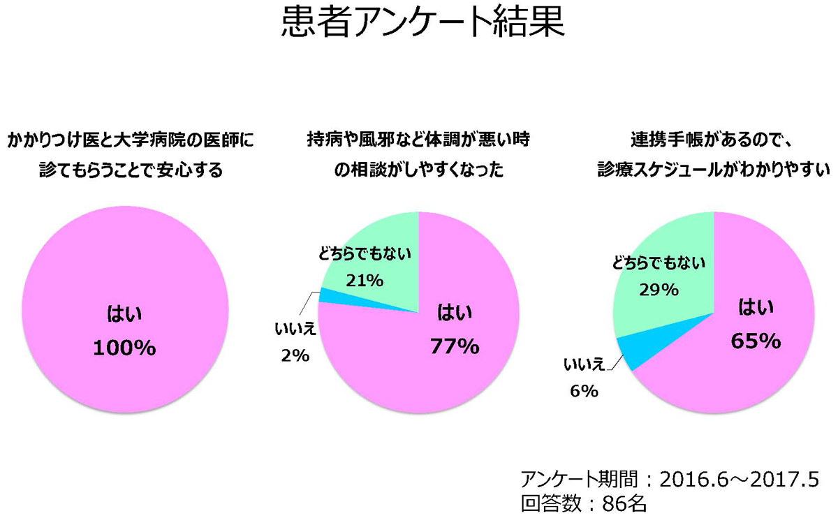 患者アンケート結果グラフ