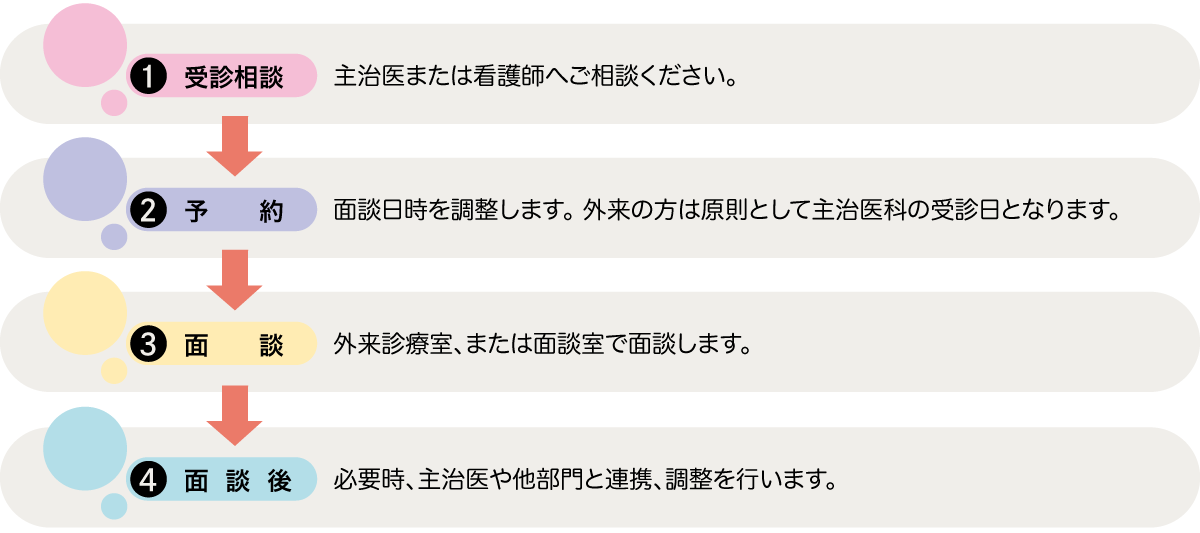 がん看護外来ご利用の流れ