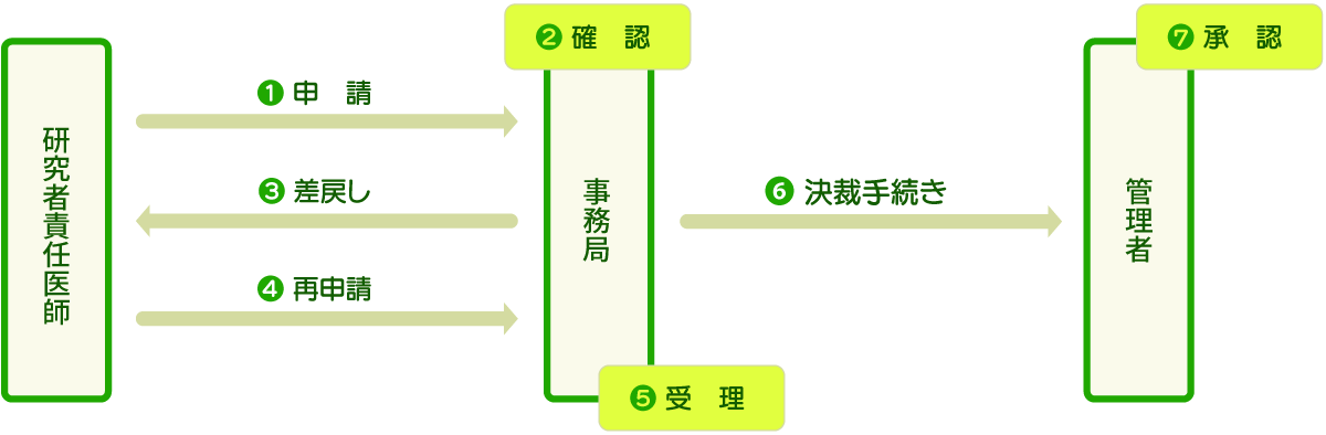 承認にかかる期間