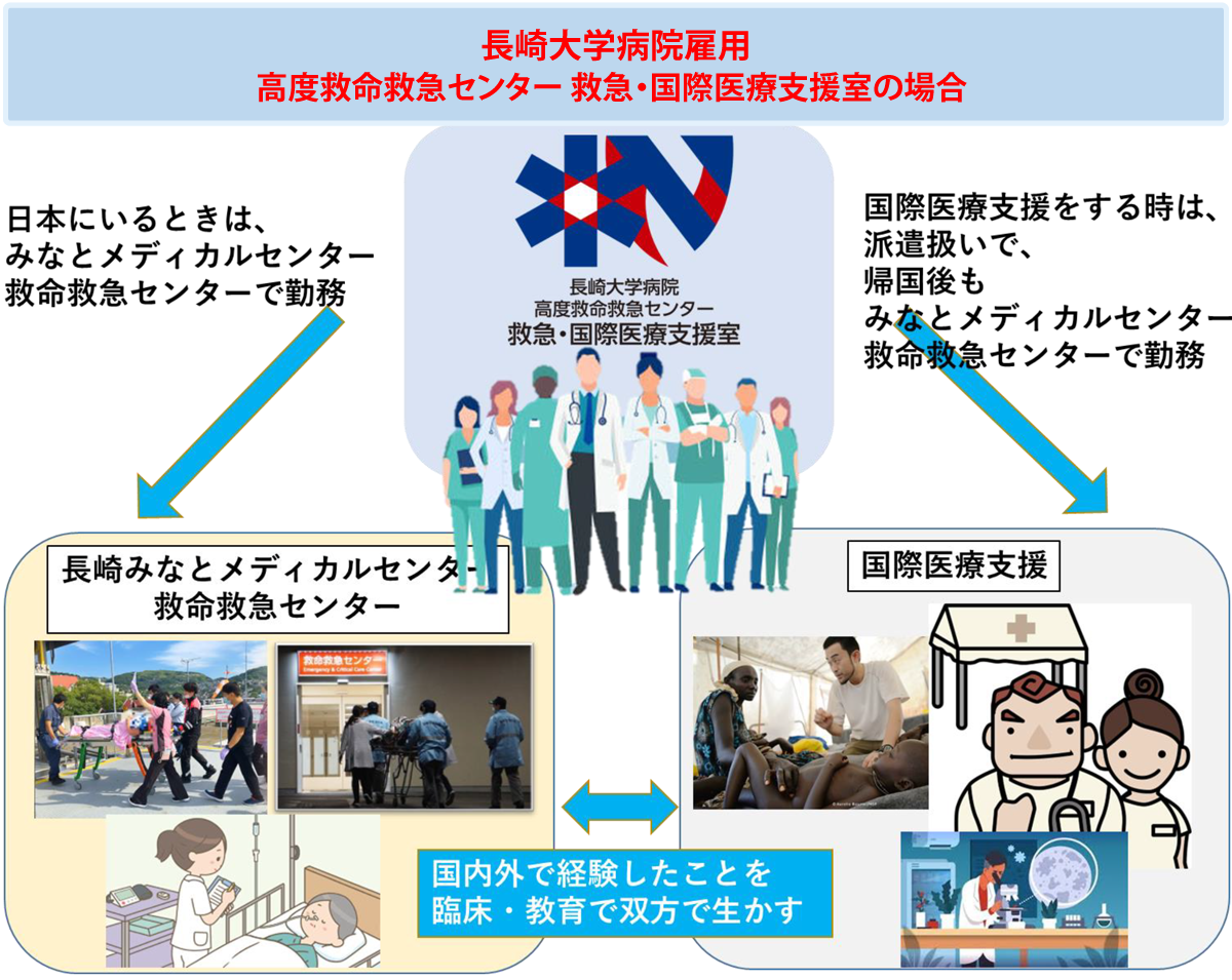 国際医療支援への取り組み