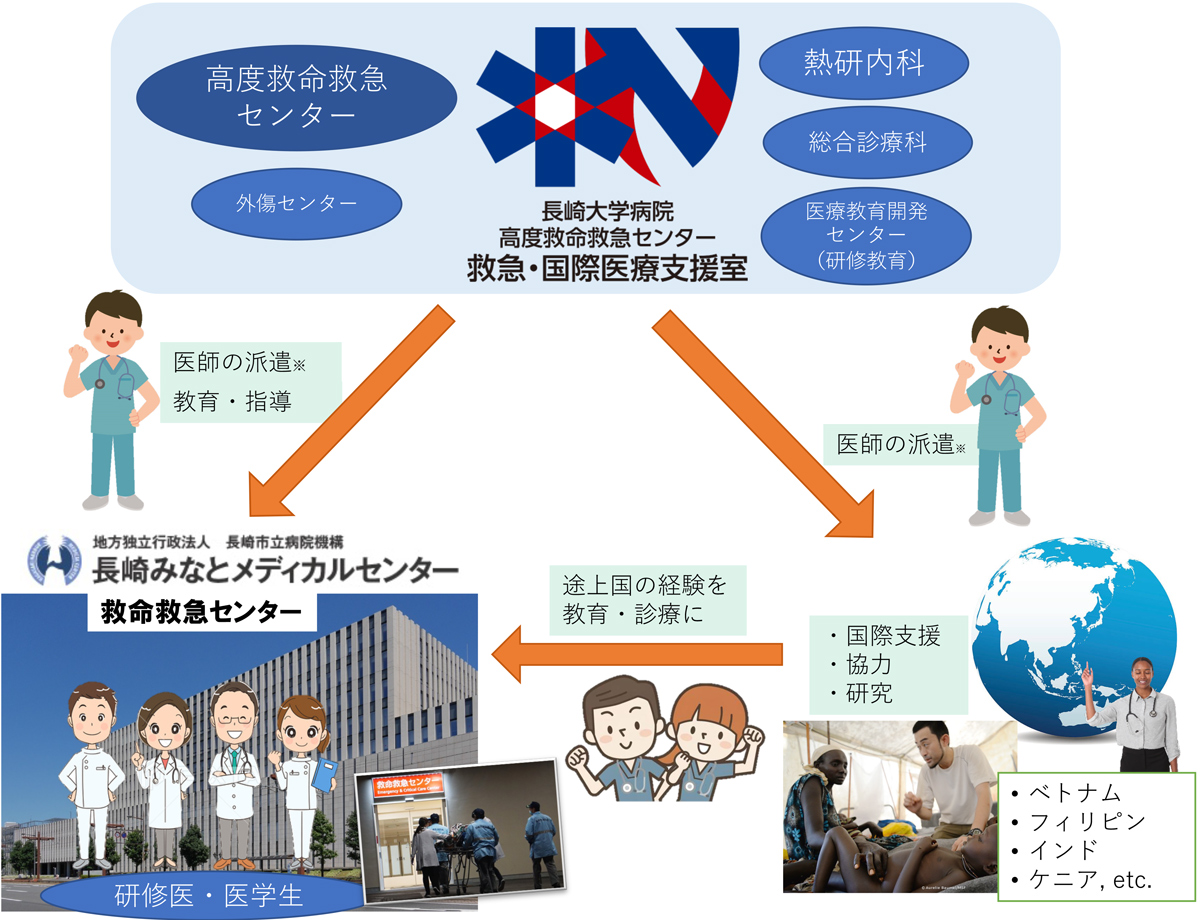 国際医療支援への取り組み