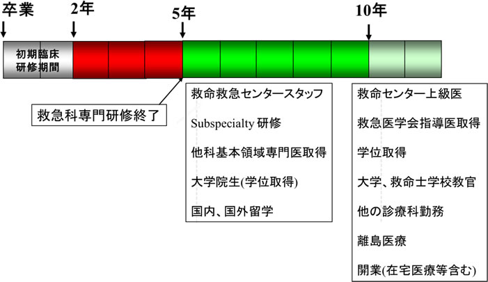 救急医のキャリアプラン