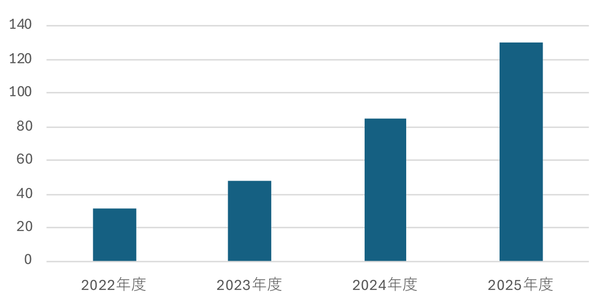 外傷センター手術件数(整形・形成外科的手術のみ)