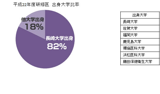 平成22年度マッチ者出身大学比率