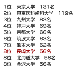 平成23年度マッチ者数ランキング