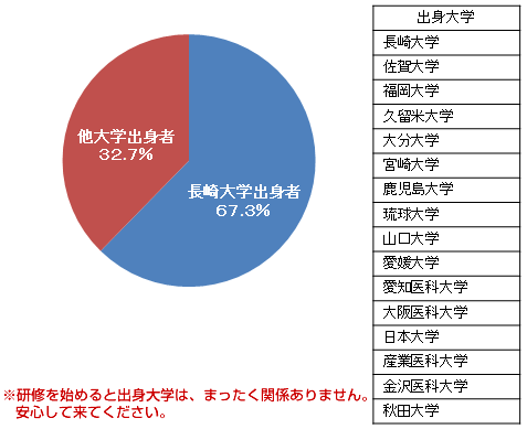 平成２４年度マッチ者出身大学比率