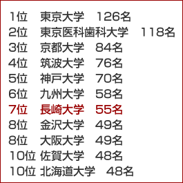 平成24年度マッチ者数ランキング