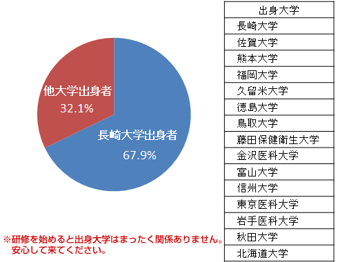 平成25年度マッチ者出身大学比率