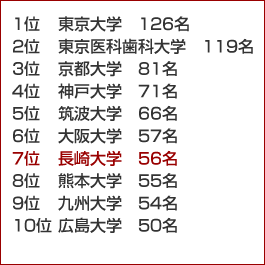 平成25年度マッチ者数ランキング