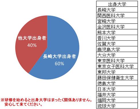 平成26年度マッチ者出身大学比率