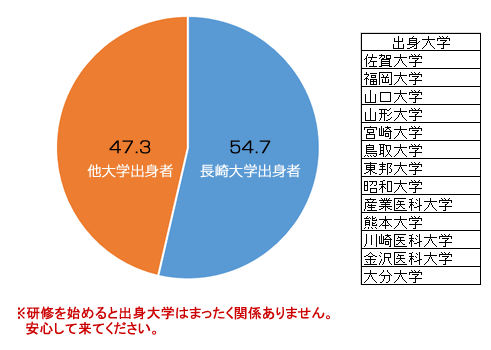 平成27年度マッチ者出身大学比率