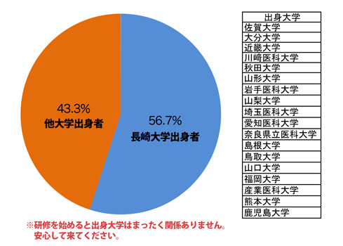 平成28年度マッチ者出身大学比率