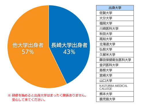 平成29年度マッチ者出身大学比率