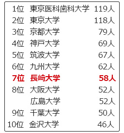 平成29年度マッチ者数ランキング