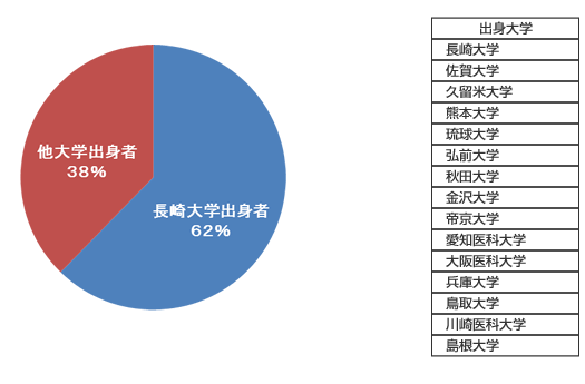 平成２３年度マッチ者出身大学比率