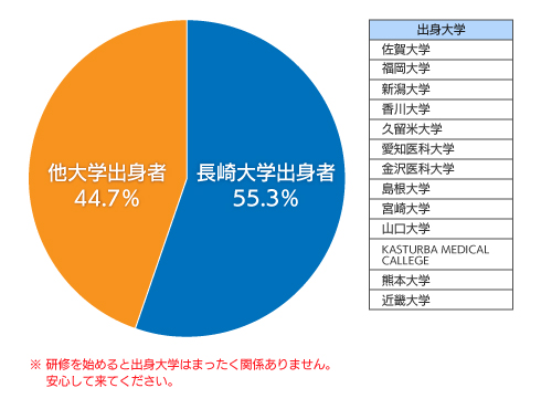 平成30年度マッチ者出身大学比率