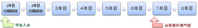 専門医までの流れ