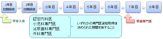 専門医までの流れ