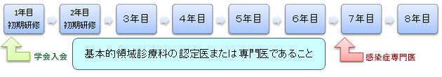 専門医までの流れ