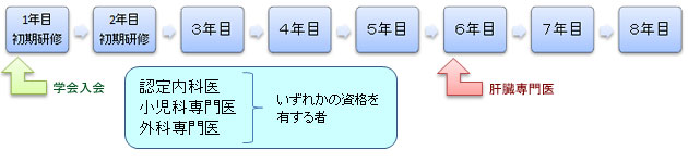 専門医までの流れ