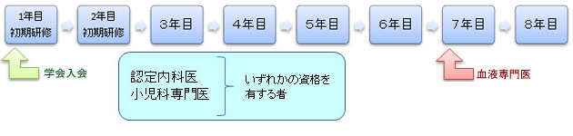 専門医までの流れ