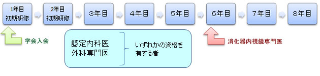 専門医までの流れ