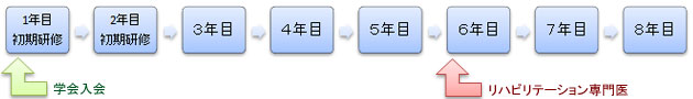 専門医までの流れ