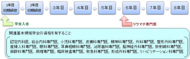 専門医までの流れ