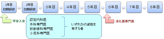 専門医までの流れ