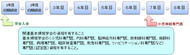 専門医までの流れ