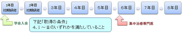 専門医までの流れ