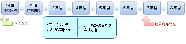 専門医までの流れ