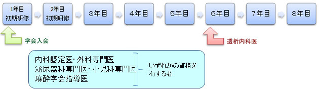 専門医までの流れ