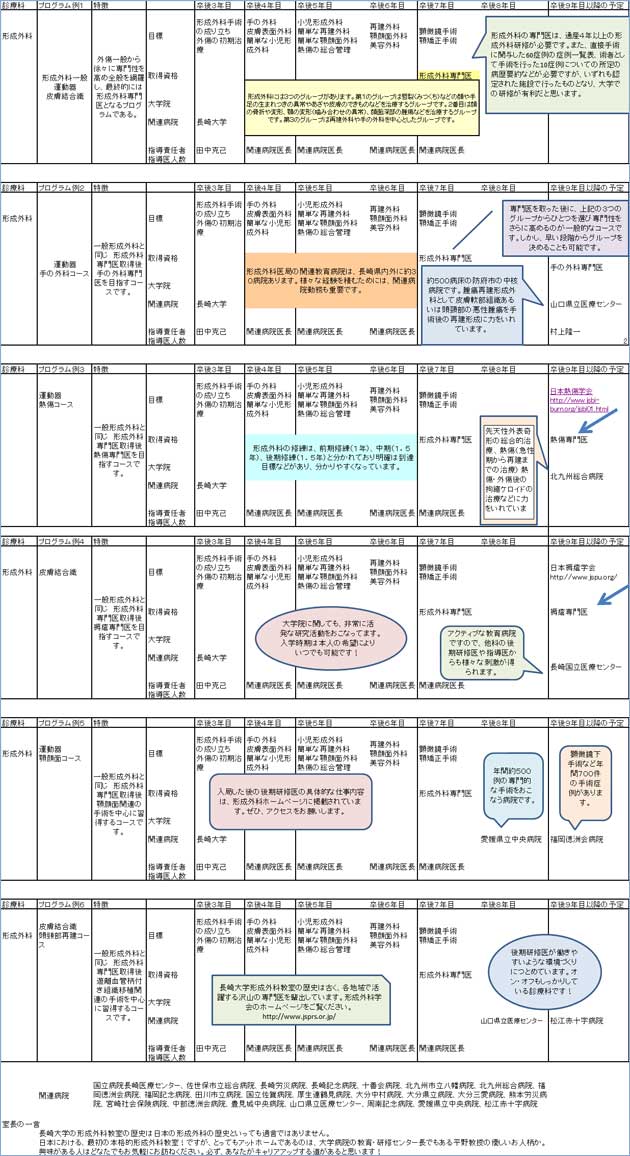 ローテーション例など